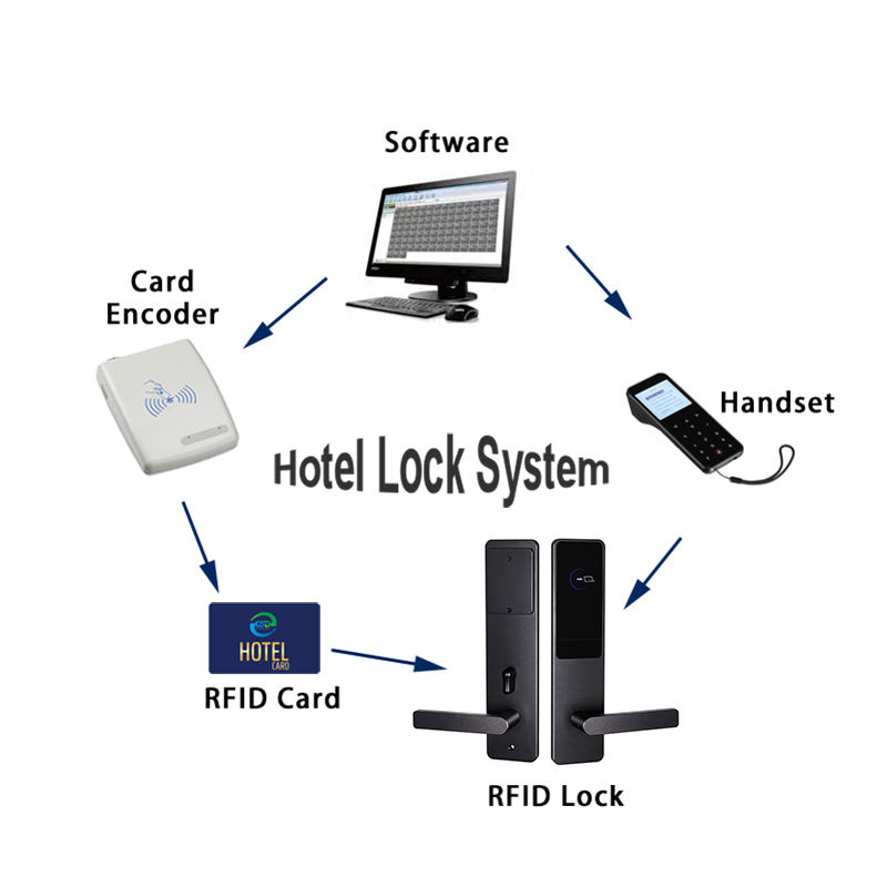 Hotel software system door lock